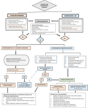 Abordaje conjunto de la insuficiencia cardíaca entre atención primaria y cardiología.