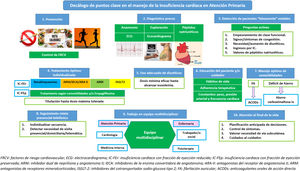 Puntos clave en el manejo del paciente con insuficiencia cardíaca en atención primaria.