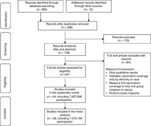 Flow chart of study selection in the review of vaccination coverage among migrants.