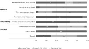 Quality assessment of the studies included in the review of vaccination coverage among migrants, using Newcastle-Ottawa scale (numbers in bars are numbers of studies).