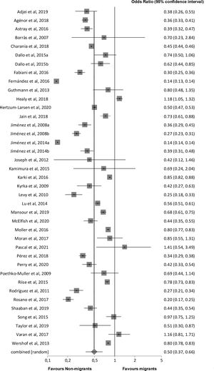 Random-effects meta-analysis of vaccination coverage among migrants compared to non-migrants.