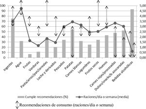 Recomendaciones (diarias/semanales), medias de consumo (diarias/semanales) y porcentajes de adherencia de acuerdo a las recomendaciones según ingestas y grupos de alimentos. Recomendaciones de consumo (raciones/día o semana). Bebidas alcohólicas: línea 0-2,5 raciones/día (hombres); línea 0-1,5 raciones/día (mujeres).