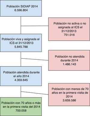 Diagrama de flujos. ICS: Institut Català de la Salut; SIDIAP: Sistema de Información de los Servicios de Atención Primaria.