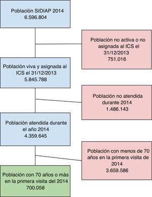 Diagrama de flujos. ICS: Institut Català de la Salut; SIDIAP: Sistema de Información de los Servicios de Atención Primaria.