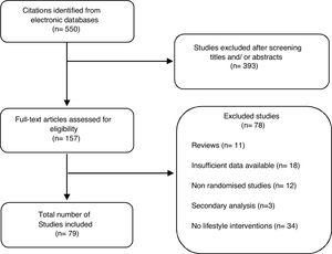 Selection and inclusion process for randomised trials on lifestyle interventions in women with polycystic ovary syndrome.