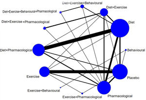 Evidence map of randomised trials evalauting lifestyle interventions in women with polycystic ovary syndrome. *Trials comparing variations of the same treatment (e.g. diet only vs diet only) were aggregated under the same comparison arm.