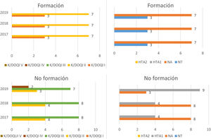 Evolución de la función renal y presión arterial de los pacientes con hipertensión que recibieron formación (sup.) y no la recibieron (inf.) NT: normotensión; NA: tensión normal-alta; HTA1: hipertensión grado 1; HTA2: hipertensión grado 2.