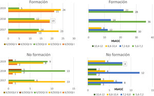 Evolución de la función renal y HbA1c de los pacientes con diabetes que recibieron formación (sup.) y no la recibieron (inf.) HbA1c: hemoglobina glicada.
