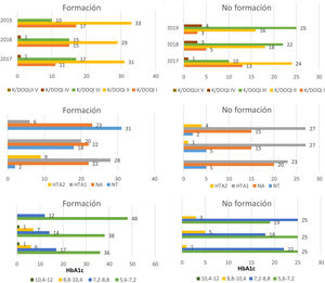Evolución de la función renal, presión arterial y HbA1c de los pacientes con diabetes e hipertensión que recibieron formación (izq.) y no la recibieron (der.) NT: normotensión; NA: tensión normal-alta; HTA1: hipertensión grado 1; HTA2: hipertensión grado 2; HbA1c: hemoglobina glicada.