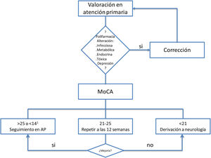 Manejo del deterioro cognitivo desde atención primaria en pacientes con síndrome post-COVID. Fuente: Elaboración propia. 1 <14: Valorar derivación a neurología/geriatría a criterio del especialista de medicina familiar, con independencia del antecedente de COVID.