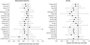 Efficacy in myocardial infartion and stroke of the prophylaxis with ASA in primary prevention in people with DM.