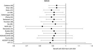 Efficacy in MACE of the prophylaxis with ASA in primary prevention in people with DM.