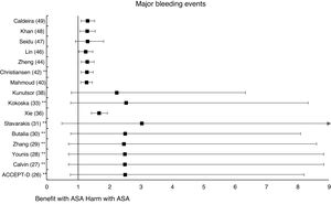 (a) Prophylaxis with ASA in primary prevention in people with DM – major bleeding events. (b) Prophylaxis with ASA in primary prevention in people with DM – major gastrointestinal bleeding events.