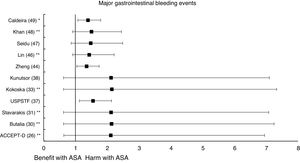 (a) Prophylaxis with ASA in primary prevention in people with DM – major bleeding events. (b) Prophylaxis with ASA in primary prevention in people with DM – major gastrointestinal bleeding events.