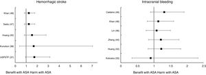Prophylaxis with ASA in primary prevention in people with DM – hemorrhagic stroke and intracranial bleeding.