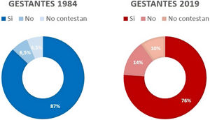 Porcentajes de gestantes sobre la necesidad de información sexual durante el embarazo.
