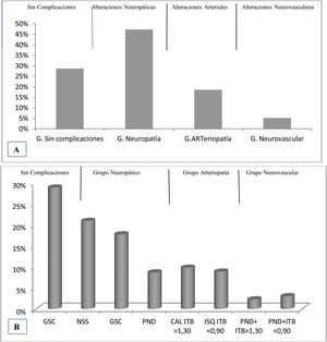 Distribución de frecuencias por tipos de valoración neurovascular para toda la muestra. A) Valoración neurovascular cualitativa (sin diferenciar manifestaciones clínicas). B) Valoración neurovascular cuantitativa (diferenciando manifestaciones clínicas. A) SC: sin alteraciones neurovasculares detectadas. GN: presencia de síntomas o signos alterados de neuropatía. GART: presencia de ITB alterado (<0,90 o >1,30) GN+ART presencia de neuropatía e ITB alterado. B) SC: sin alteraciones neurovasculares detectadas. NSS: solo presencia de síntomas de neuropatía. GSC: grupo sin clasificar con presencia de signos y síntomas alterados de Neuropatía sin alcanzar las puntuaciones definitorias para la PND. PND: presencia de polineuropatía.