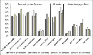 Distribución de frecuencias de alteraciones del pie por sexo. Alt.: alteración. Las mujeres presentaron mayor porcentaje de alteración respecto a los varones en primer metatarso p=0,02; pie plano derecho p=0,01; pie valgo derecho p=0,03 y pie plano izquierdo p=0,01. El resto de deformidades, no hubo asociación significativa p≥0,05.