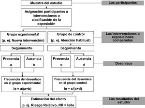 Diagrama de flujo componentes principales de un estudio comparativo.