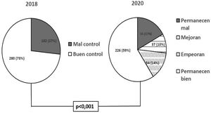 Evolución del control de la DM2 según los criterios de la redGDPS-2018.