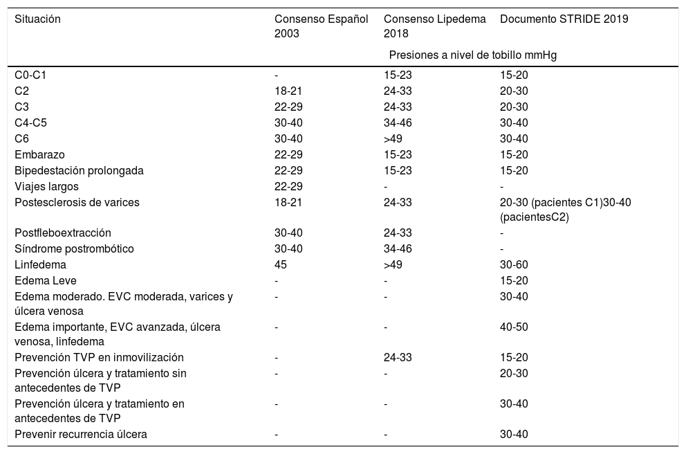 Tables