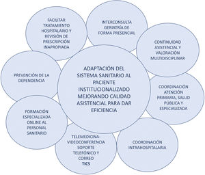 Resumen gráfico del programa de Atención Geriátrica a Residencias.