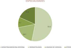 Especialidades interconsultadas a través de videoconsulta-telemedicina.