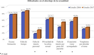 Comparación entre el estudio de 2004 y el estudio de 2017 en cuanto a las dificultades en el abordaje de la sexualidad en la consulta del médico de familia.