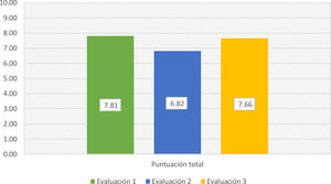 Evolución de la puntuación total media en función del tiempo.