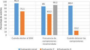 Diferencia de porcentajes según la evolución entre la evaluación inicial, la segunda evaluación (15 días) y la tercera evaluación (30 días).