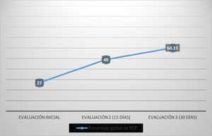 Evolución del porcentaje global de RCP en el tiempo.