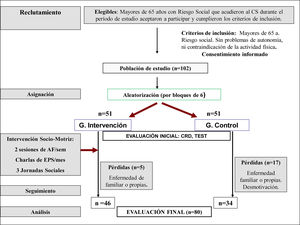 Esquema general del estudio. Estudio de intervención aleatorizado y con grupo control que evalúa la efectividad de un programa sociomotriz sobre la calidad de vida relacionada con la salud en mayores con riesgo de exclusión social.