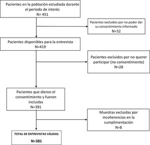 Diagrama de flujo.