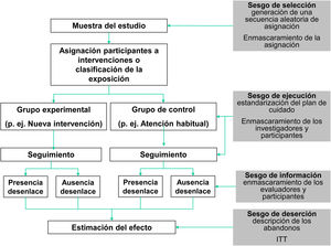 Flujo de un estudio con los sesgos principales.