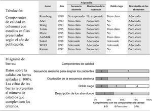 Tabulación y construcción de un diagrama para presentar los componentes de calidad de los estudios incluidos en una revisión sistemática.