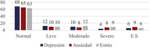 Porcentaje de los niveles de depresión, ansiedad y estrés. E.S.: extremadamente severo.