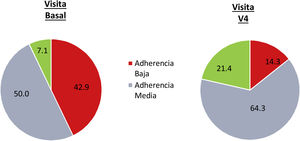 Cambios en los grupos de adherencia a la dieta mediterránea en el grupo de intervención tras recibir la intervención dietética. Datos expresados en porcentaje.