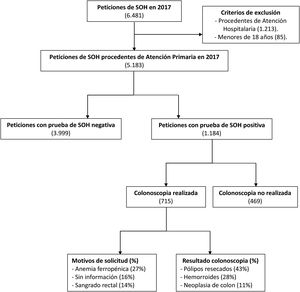 Diagrama de flujo de pacientes a estudio. Se realizó un estudio retrospectivo y observacional de todas las peticiones de SOH recibidas en nuestro servicio durante el año 2017 (6.481). Se obtuvieron 1.184 pacientes con valores positivos procedentes de Atención Primaria y fueron remitidos a Atención Hospitalaria, de los cuales 715 completaron la realización de colonoscopia.