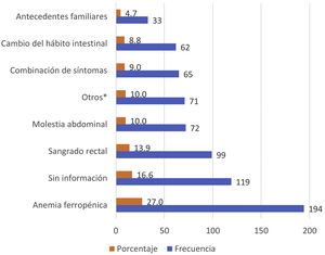Motivos de solicitud de sangre oculta en heces. *Otros: pérdida de peso inexplicable, astenia, vómitos, etc.