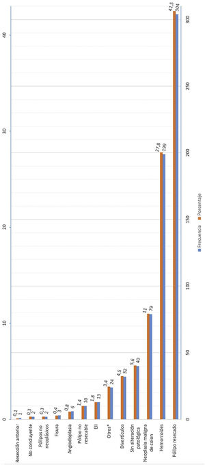 Resultados del estudio por colonoscopia. *Otros: rectitis, proctitis actínica, hiperplasia folicular linfoide, infección por Ascaris lumbricoide, etc. EII: enfermedad inflamatoria intestinal.