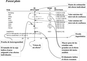 Cómo interpretar un forest plot.