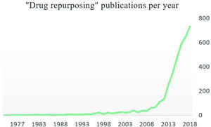 Annual number of publications on PubMed search engine with drug repurposing keyword.