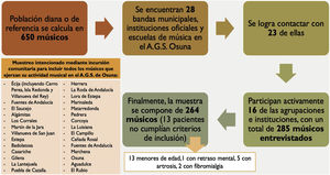 Esquema del estudio con el ámbito y el número de sujetos en cada una de sus fases.