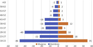 Distribución por edades, pirámide poblacional de la muestra. La muestra presenta edades comprendidas entre los 18 y los 74 años, siendo la edad media de 31,5±11,5 años.