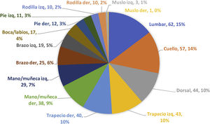 Afectación de zonas corporales por dolor. Las zonas corporales más afectadas son la zona lumbar (15%), el cuello (14%), la zona dorsal (10%), los trapecios (10%) y la mano y la muñeca derechas (9%).