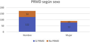 Distribución de PRMD según sexo; existe significativamente más riesgo de PRMD en mujeres.