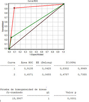 Comparación de curvas ROC de los cuestionarios SCOFF y EAT-26.