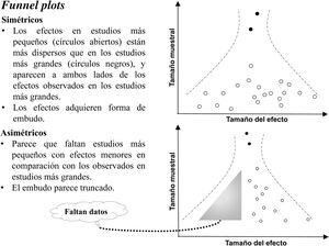 Ejemplo de un gráfico en chimenea o funnel plot.