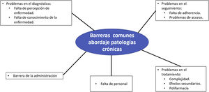 Barreras generales en el abordaje del paciente con enfermedades crónicas. Fuente: Elaboración propia.