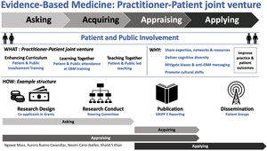 Patient and public involvement in evidence-based medicine (EBM).